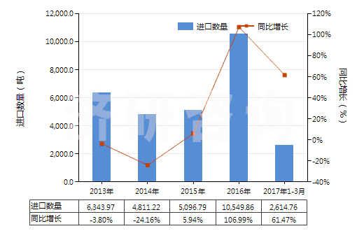 2013-2017年3月中國含醛基或酮基的羧酸等及其衍生物(HS29183000)進口量及增速統(tǒng)計
